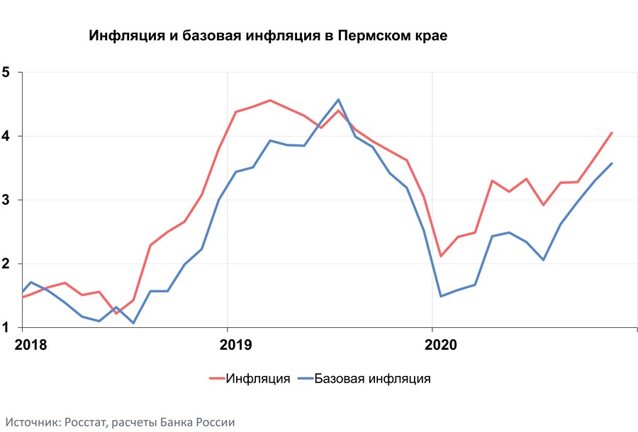 Годовая инфляция в Пермском крае достигла 4,1%