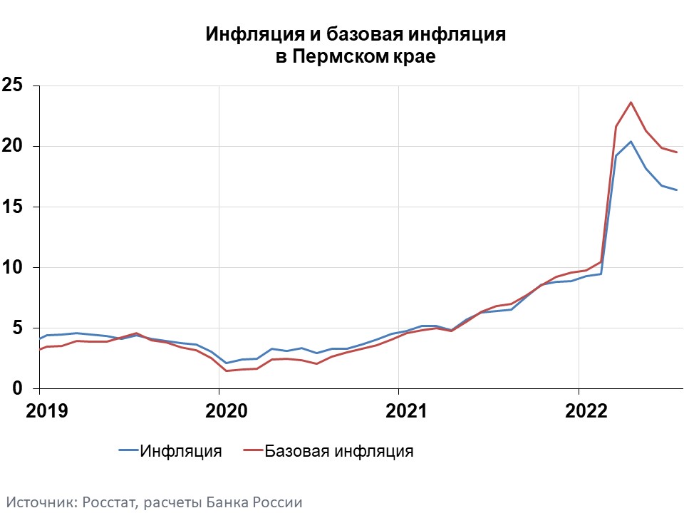 В июле годовая инфляция в Пермском крае продолжила снижение